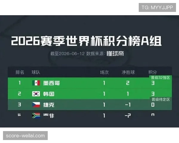 世界杯A组墨西哥韩国捷克谁将成为第一名